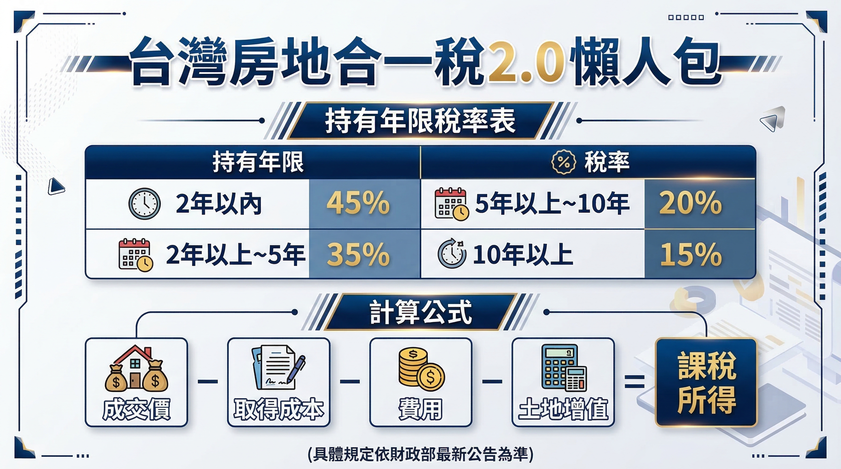 房地合一稅懶人包：稅率級距與計算公式一覽