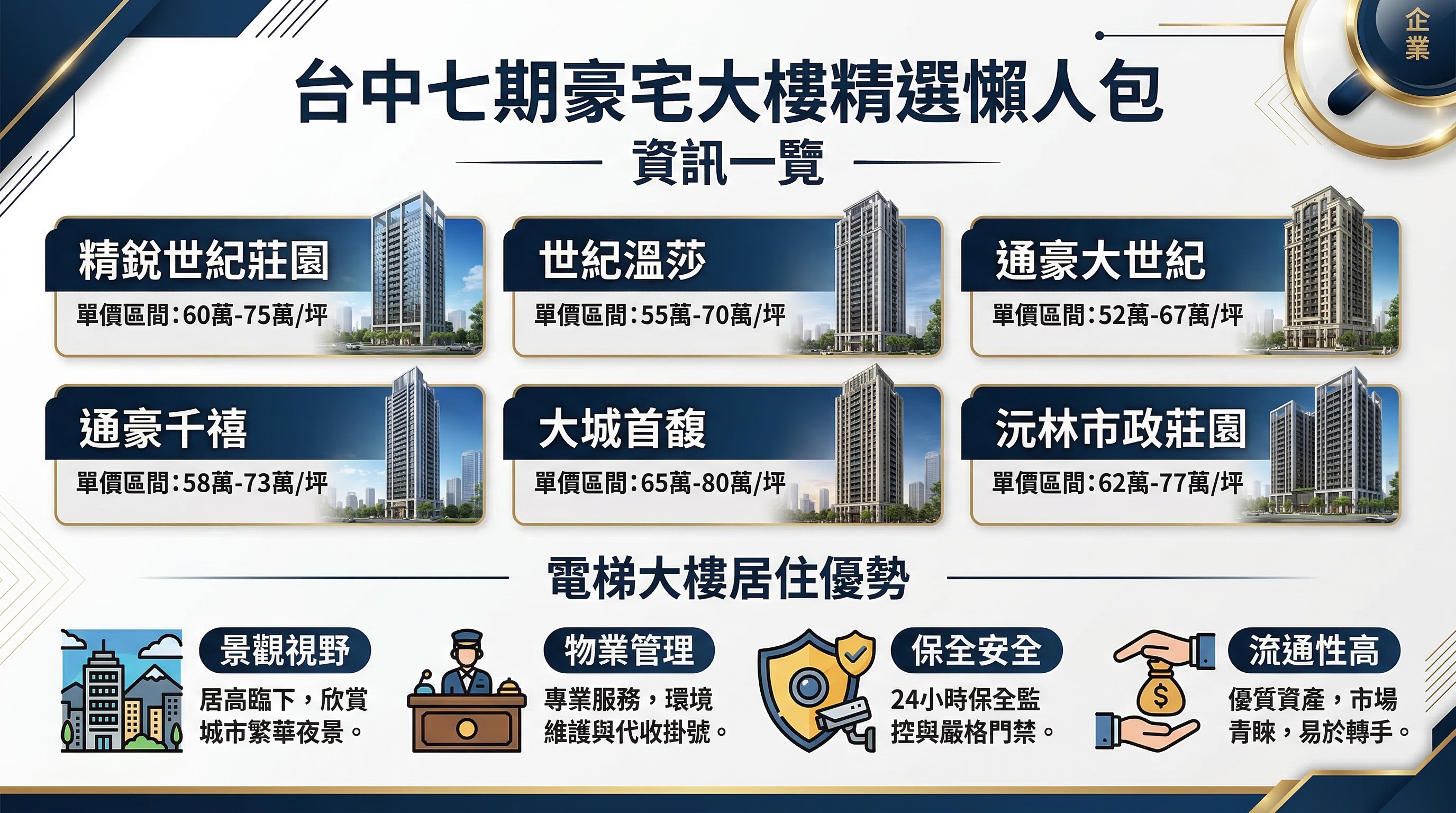 台中七期大樓社區懶人包：精銳、通豪、世紀溫莎、國家一號院完整比較