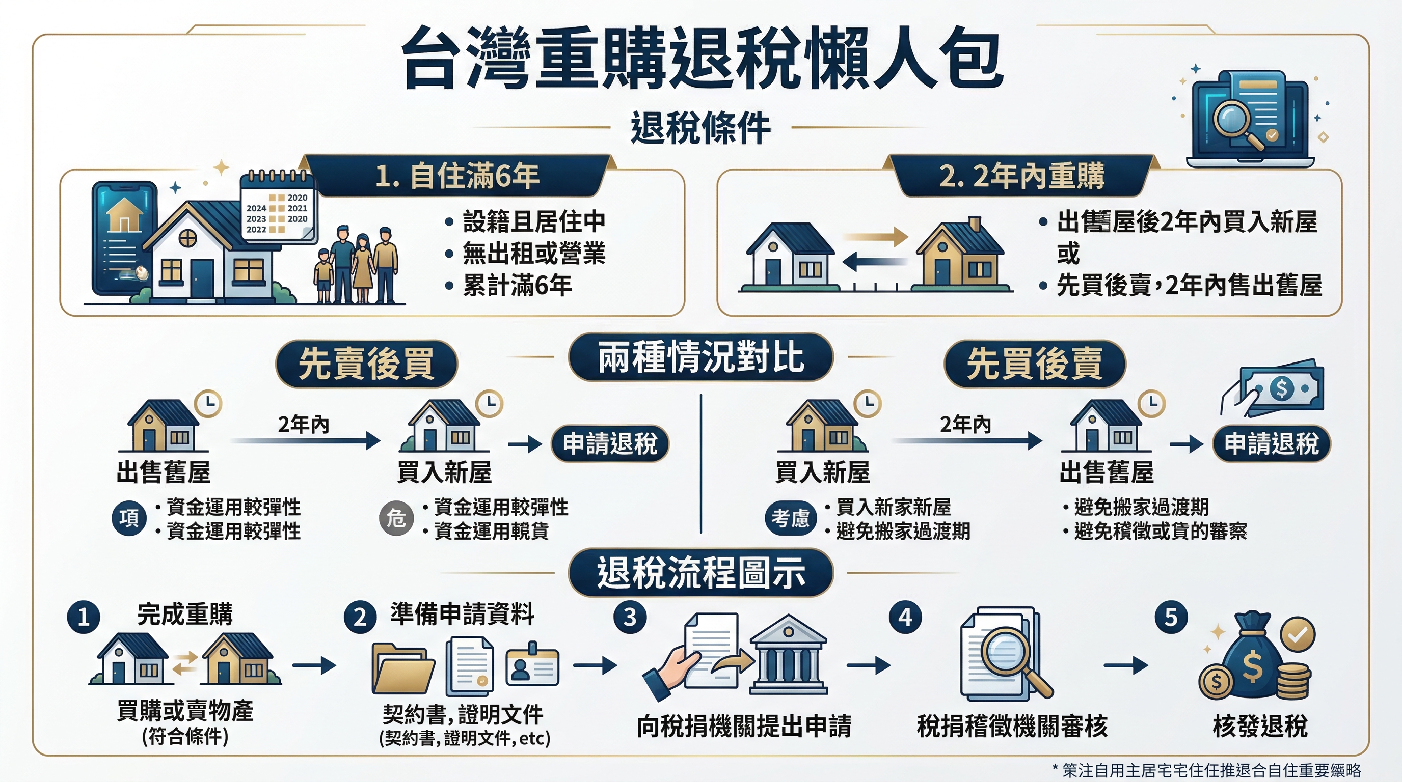 重購退稅懶人包：條件、流程、先買後賣vs先賣後買
